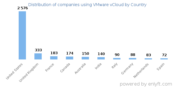 VMware vCloud customers by country
