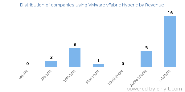 VMware vFabric Hyperic clients - distribution by company revenue
