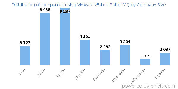 Companies using VMware vFabric RabbitMQ, by size (number of employees)