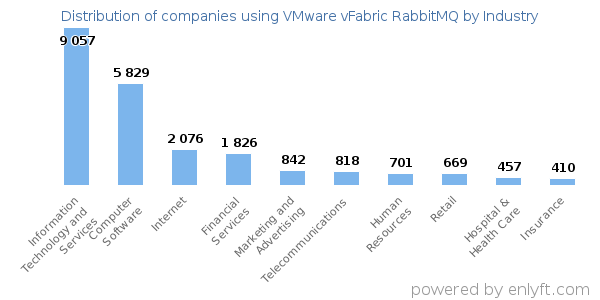 Companies using VMware vFabric RabbitMQ - Distribution by industry