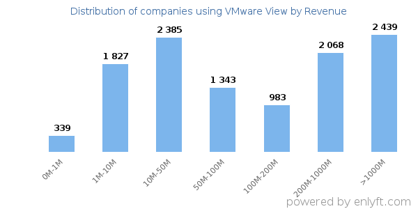 VMware View clients - distribution by company revenue