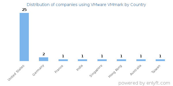 VMware VMmark customers by country