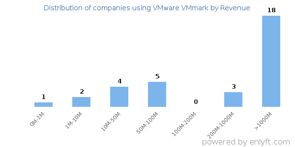 VMware VMmark clients - distribution by company revenue