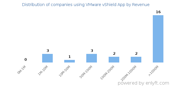 VMware vShield App clients - distribution by company revenue