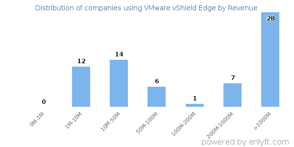 VMware vShield Edge clients - distribution by company revenue