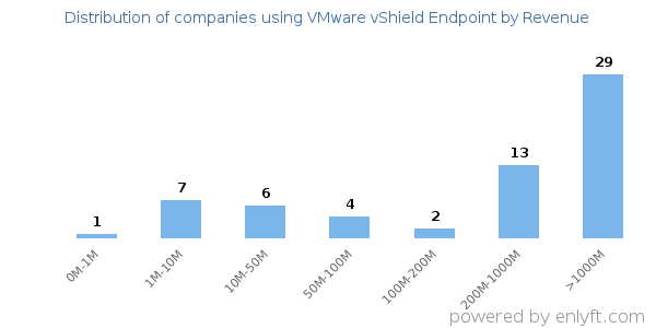VMware vShield Endpoint clients - distribution by company revenue