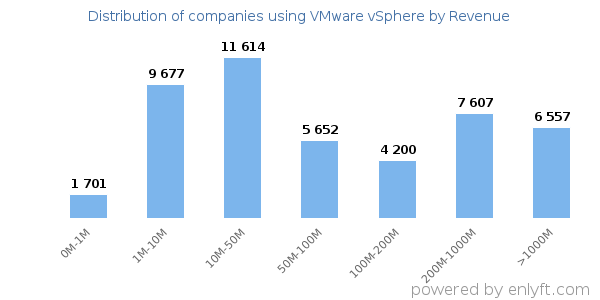 VMware vSphere clients - distribution by company revenue
