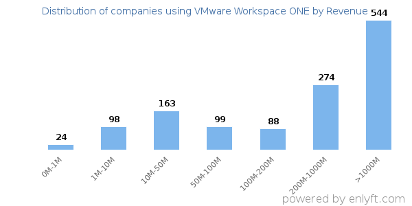 VMware Workspace ONE clients - distribution by company revenue