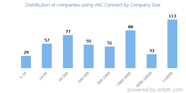 Companies using VNC Connect, by size (number of employees)