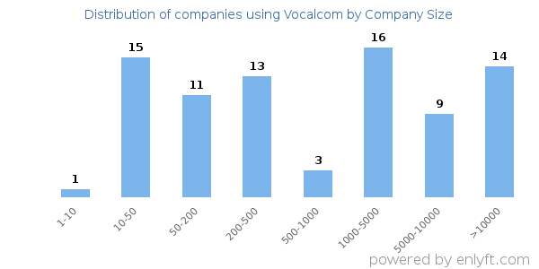 Companies using Vocalcom, by size (number of employees)