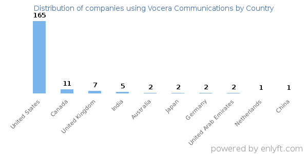 Vocera Communications customers by country