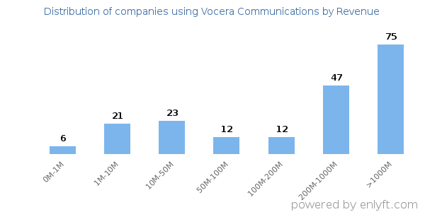 Vocera Communications clients - distribution by company revenue
