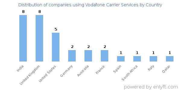 Vodafone Carrier Services customers by country