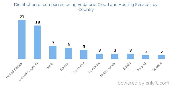 Vodafone Cloud and Hosting Services customers by country