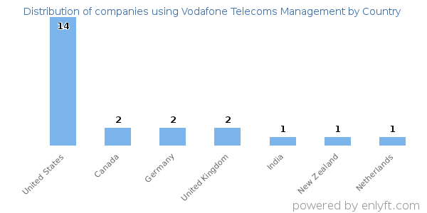 Vodafone Telecoms Management customers by country