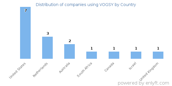 VOGSY customers by country