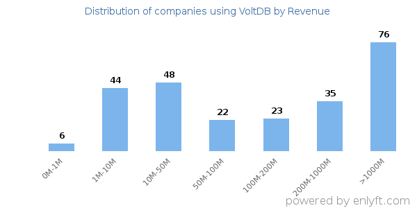 VoltDB clients - distribution by company revenue