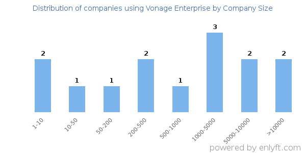 Companies using Vonage Enterprise, by size (number of employees)