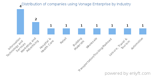 Companies using Vonage Enterprise - Distribution by industry