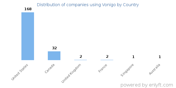 Vonigo customers by country