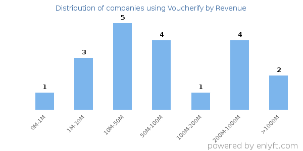 Voucherify clients - distribution by company revenue