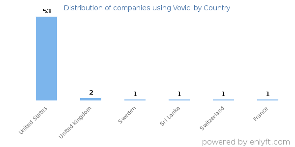 Vovici customers by country