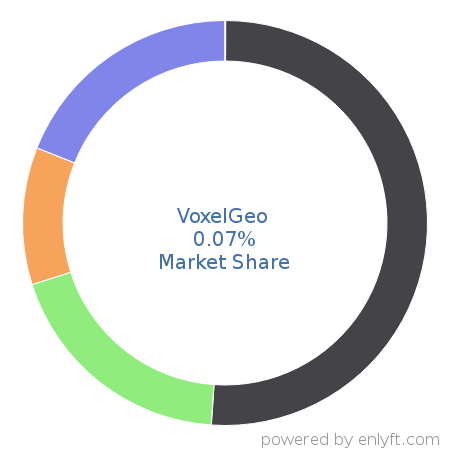 VoxelGeo market share in Data Visualization is about 0.07%