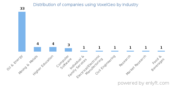 Companies using VoxelGeo - Distribution by industry