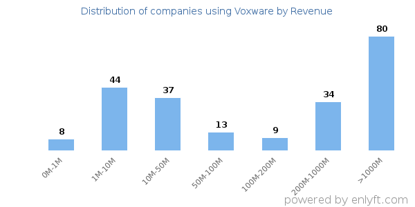 Voxware clients - distribution by company revenue