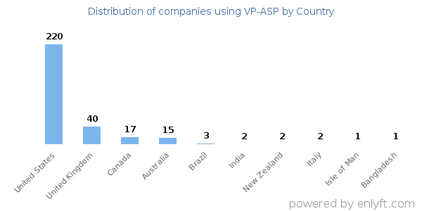 VP-ASP customers by country