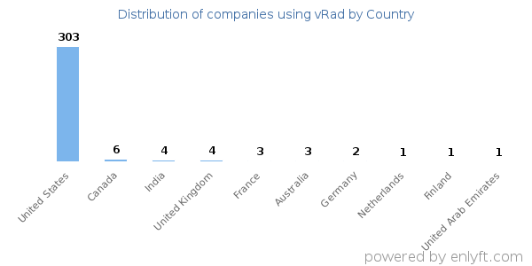 vRad customers by country