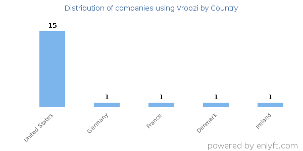 Vroozi customers by country