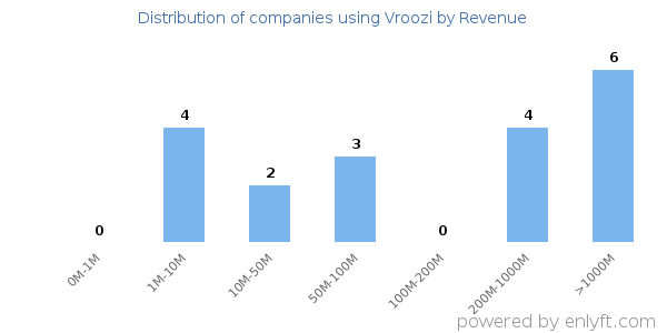 Vroozi clients - distribution by company revenue