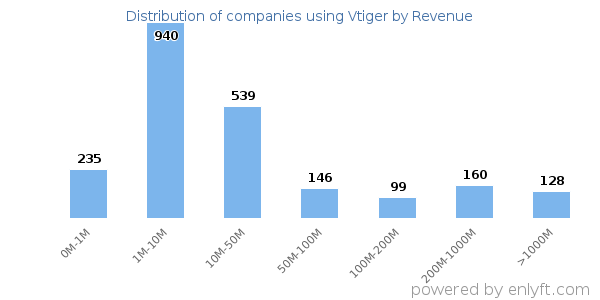 Vtiger clients - distribution by company revenue
