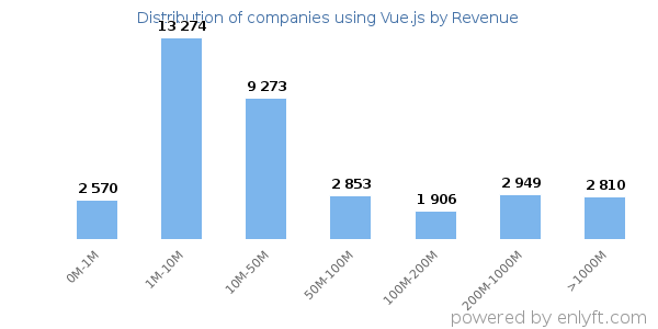 Vue.js clients - distribution by company revenue