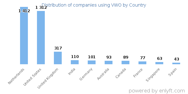 VWO customers by country