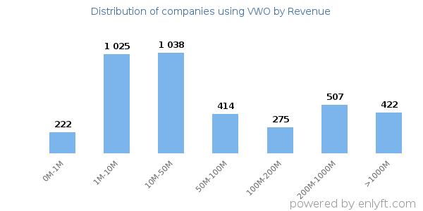 VWO clients - distribution by company revenue