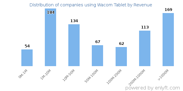 Wacom Tablet clients - distribution by company revenue