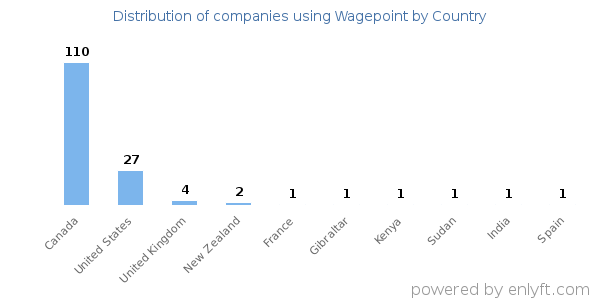 Wagepoint customers by country