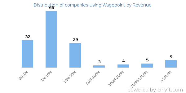 Wagepoint clients - distribution by company revenue