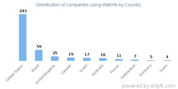 WalkMe customers by country