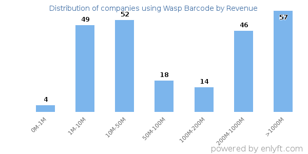 Wasp Barcode clients - distribution by company revenue