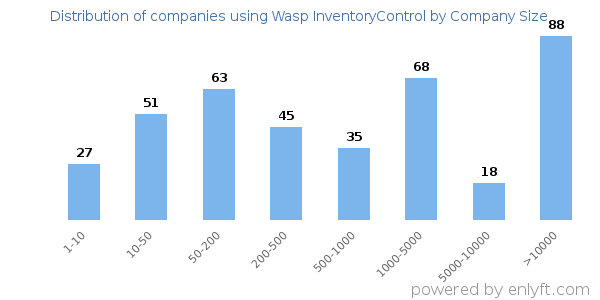 Companies using Wasp InventoryControl, by size (number of employees)