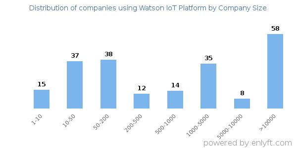 Companies using Watson IoT Platform, by size (number of employees)