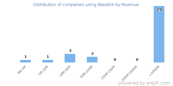 Wavelink clients - distribution by company revenue
