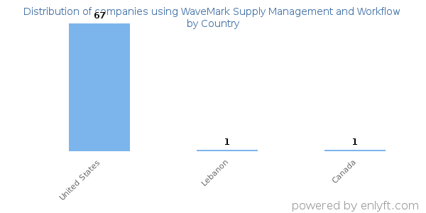 WaveMark Supply Management and Workflow customers by country