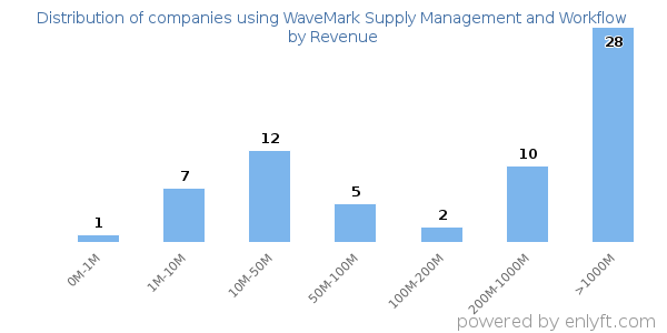 WaveMark Supply Management and Workflow clients - distribution by company revenue