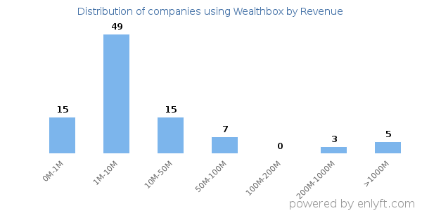 Wealthbox clients - distribution by company revenue