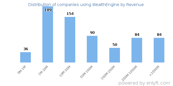 WealthEngine clients - distribution by company revenue