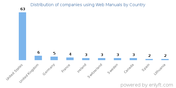 Web Manuals customers by country